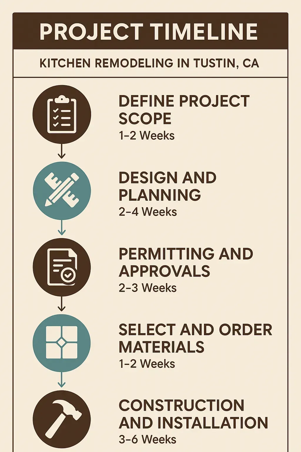 Infographic illustrating a 5-step Tustin kitchen remodel timeline: Define scope, plan, permit, order, build.