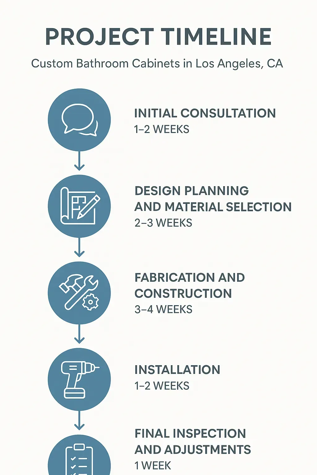 Infographic depicting a five-step timeline for Custom Bathroom Cabinets: consultation, design, fabrication, installation, inspection.