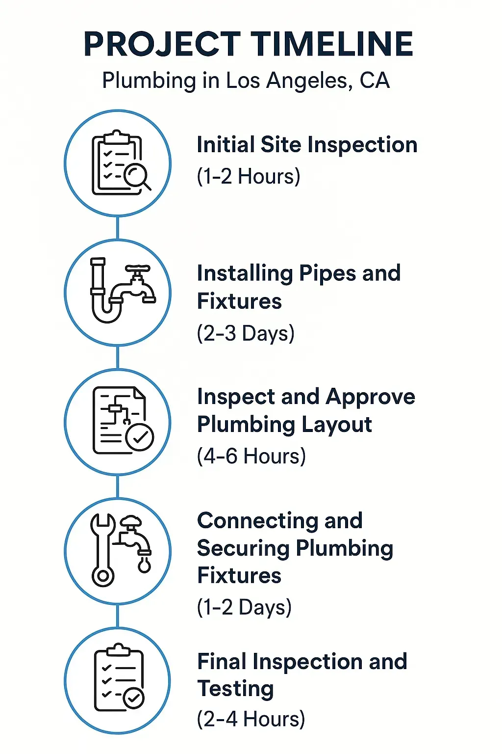 Infographic showing a 5-step plumbing project timeline in Los Angeles: inspection, installation, approval, connection, final test.