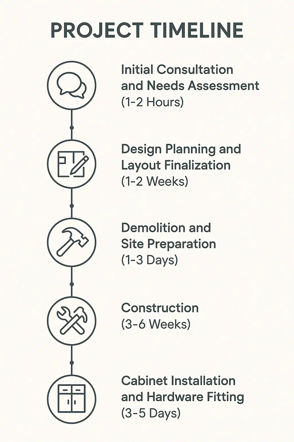 Infographic outlining a 5-step kitchen remodeling timeline in North Tustin, CA, from consultation to installation.