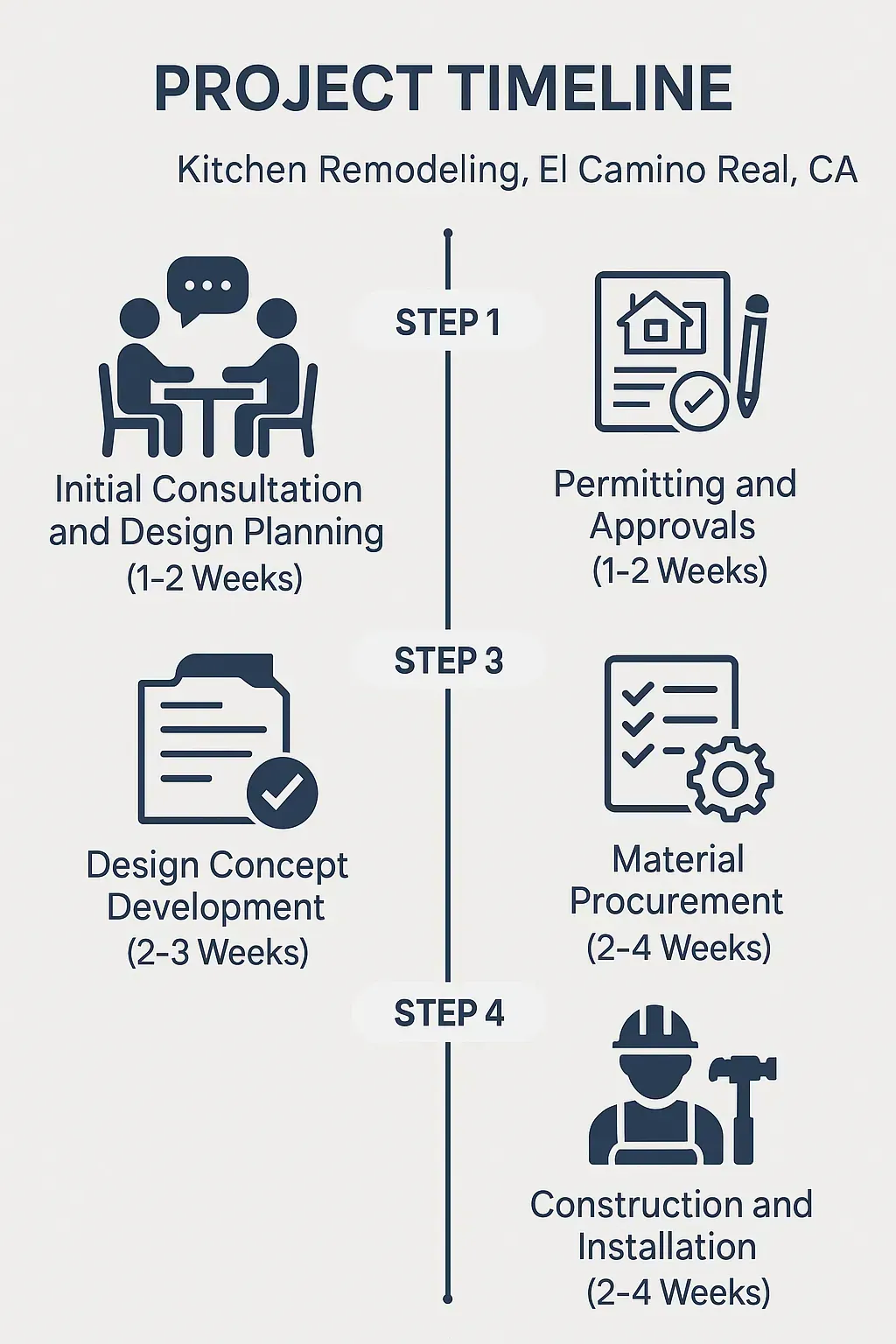 Infographic showing 5-step kitchen remodeling timeline in El Camino Real, CA, from consultation to installation.