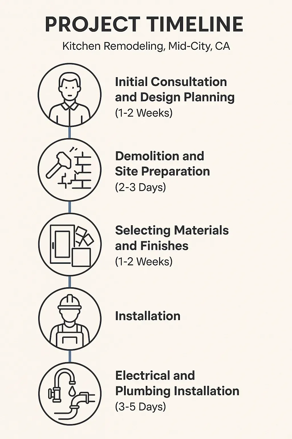 Infographic illustrating 5-step kitchen remodeling timeline in Mid-City, CA, from consultation to installation.