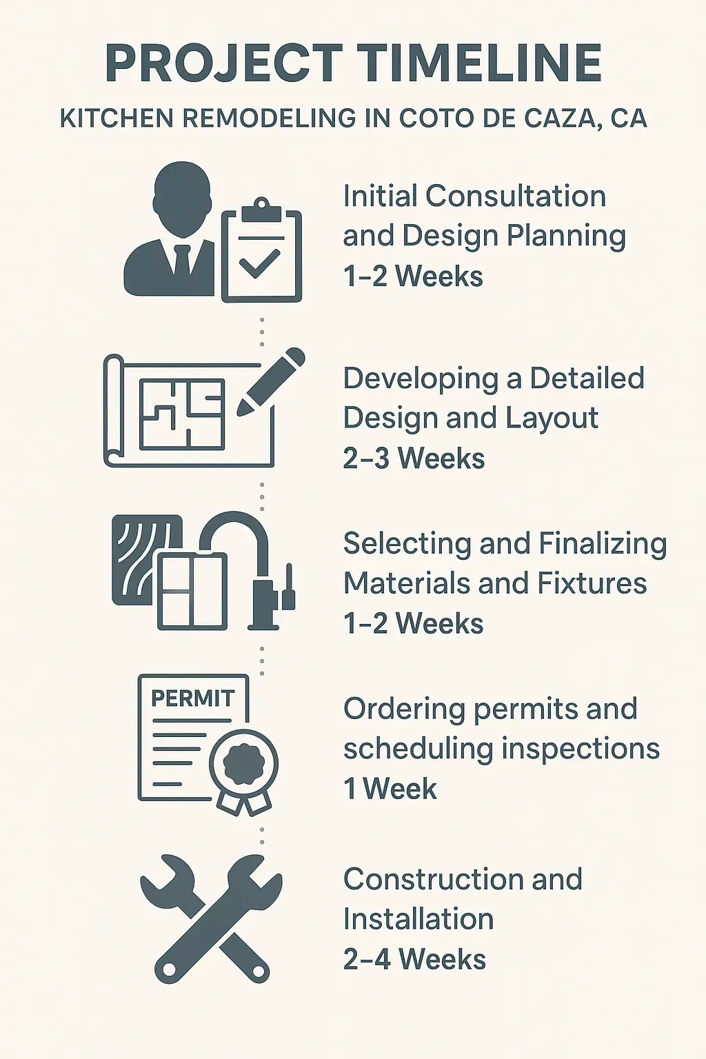 Infographic showing 5-step kitchen remodeling timeline in Coto De Caza: consultation, design, materials, permits, construction.