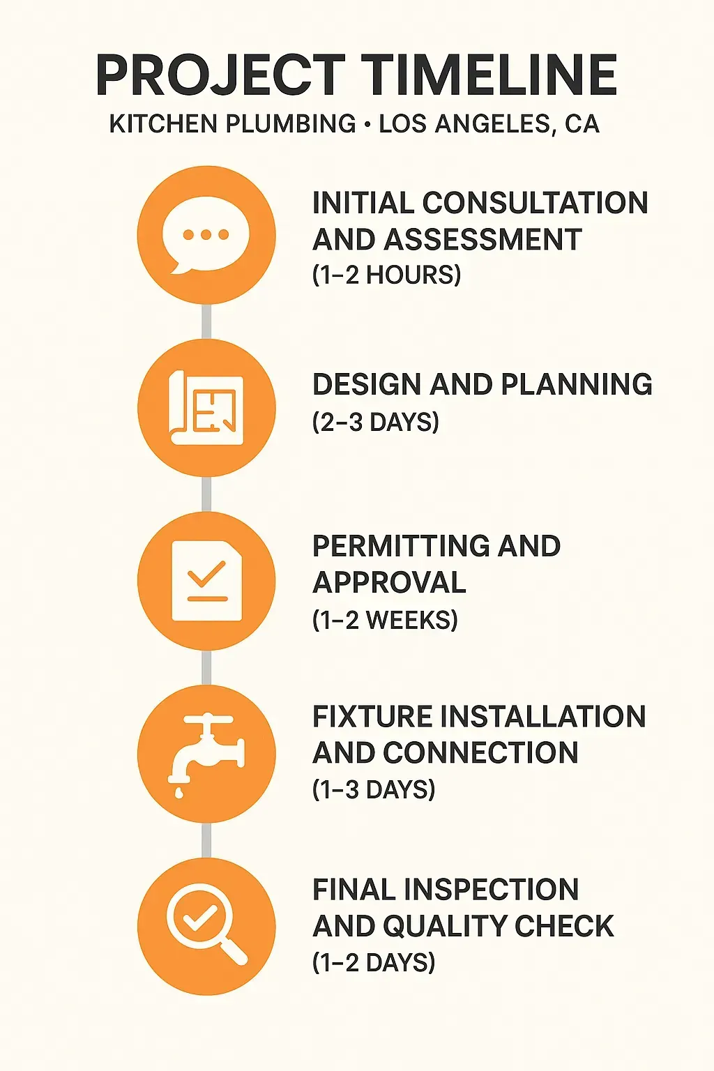 Infographic depicting the five-step project timeline for Kitchen Plumbing in Los Angeles, CA including consultation, design, permitting, installation, and inspection.
