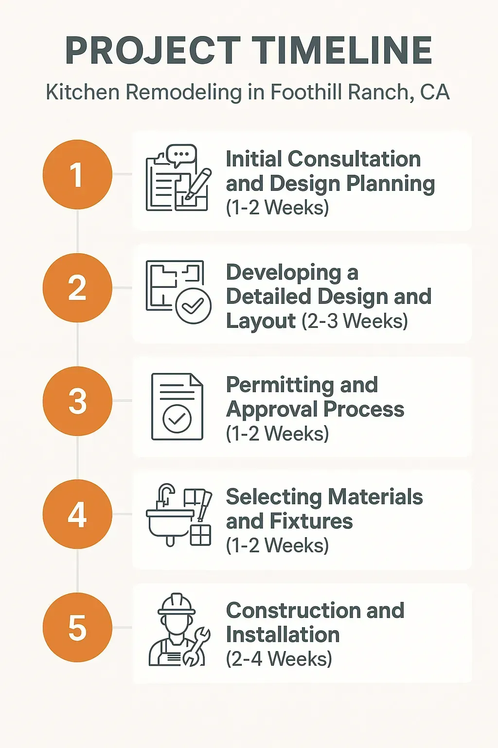 Infographic showing a 5-step kitchen remodel timeline in Foothill Ranch: consultation, design, permits, materials, construction.