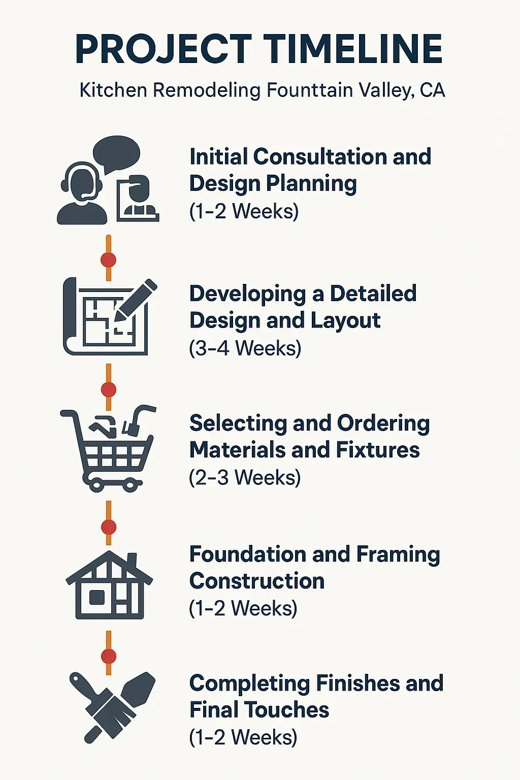 Infographic showcasing 5-step kitchen remodeling timeline in Fountain Valley, CA: consultation, design, materials, build, finishes.