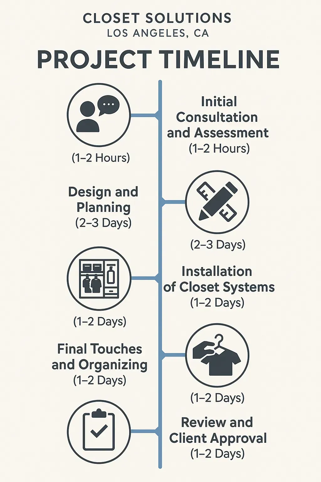 Infographic showcasing Closet Solutions project timeline: consultation, design, installation, organizing, and approval.