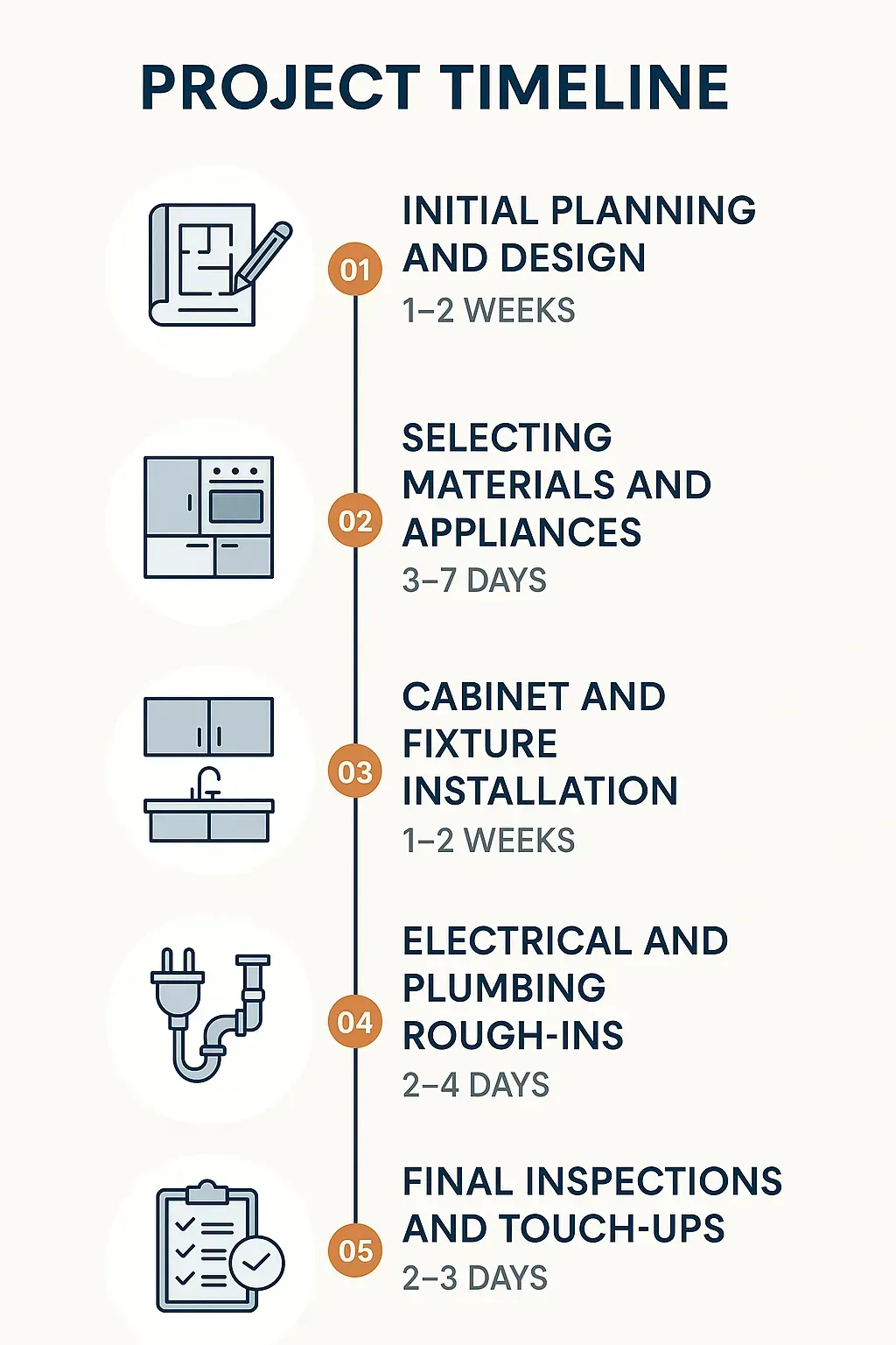 Infographic showing 5-step kitchen remodeling timeline in Northwood, CA: planning, materials, install, rough-ins, inspections.