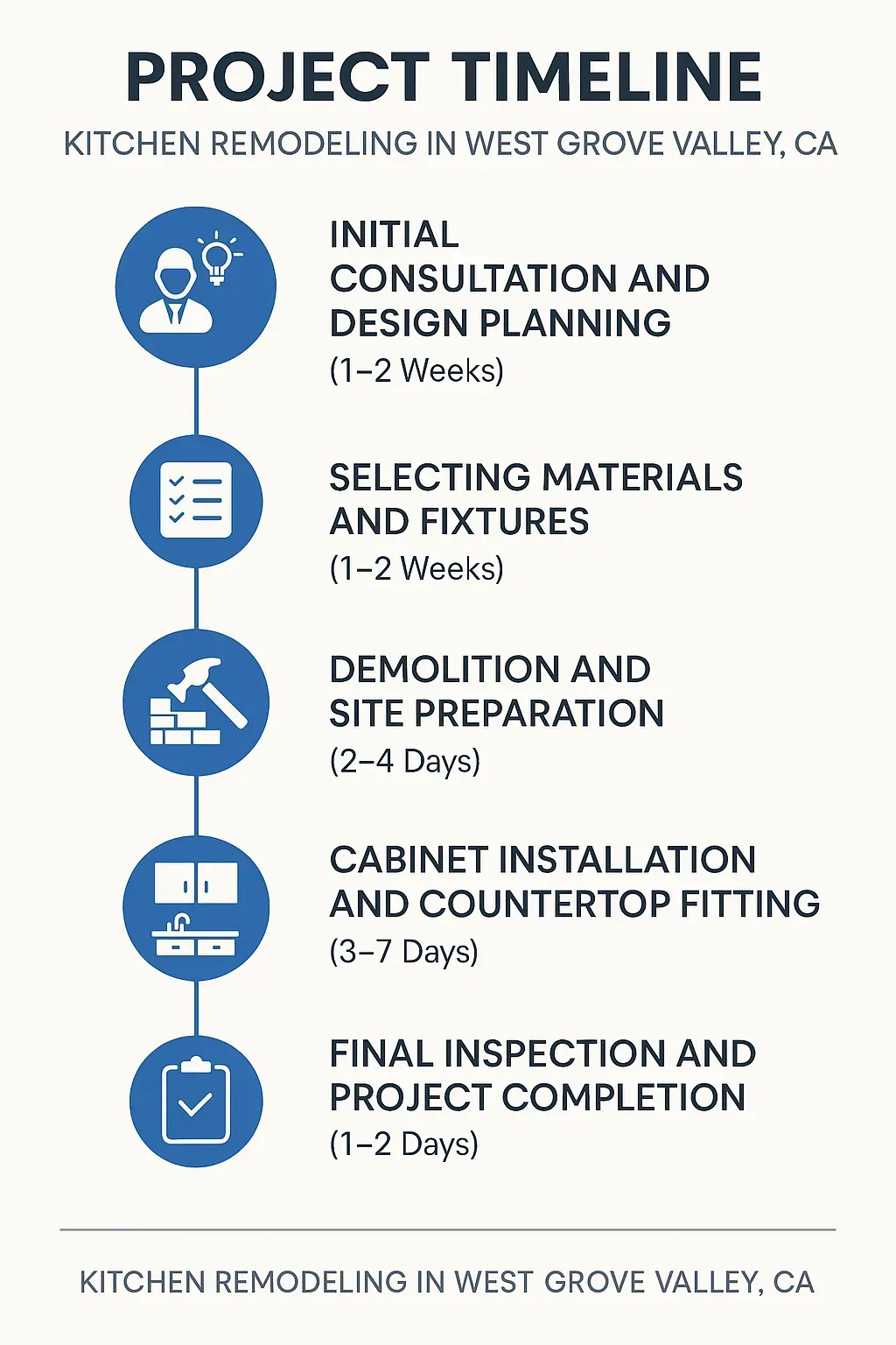 Infographic holiday for Kitchen Remodeling project timeline in West Grove Valley, CA, with five clear, labeled steps.