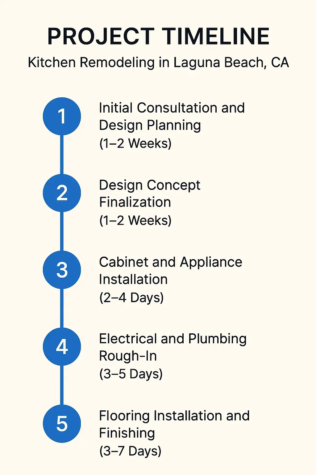 Infographic detailing 5-step kitchen remodeling timeline in Laguna Beach: design, installation, rough-in, finishing.