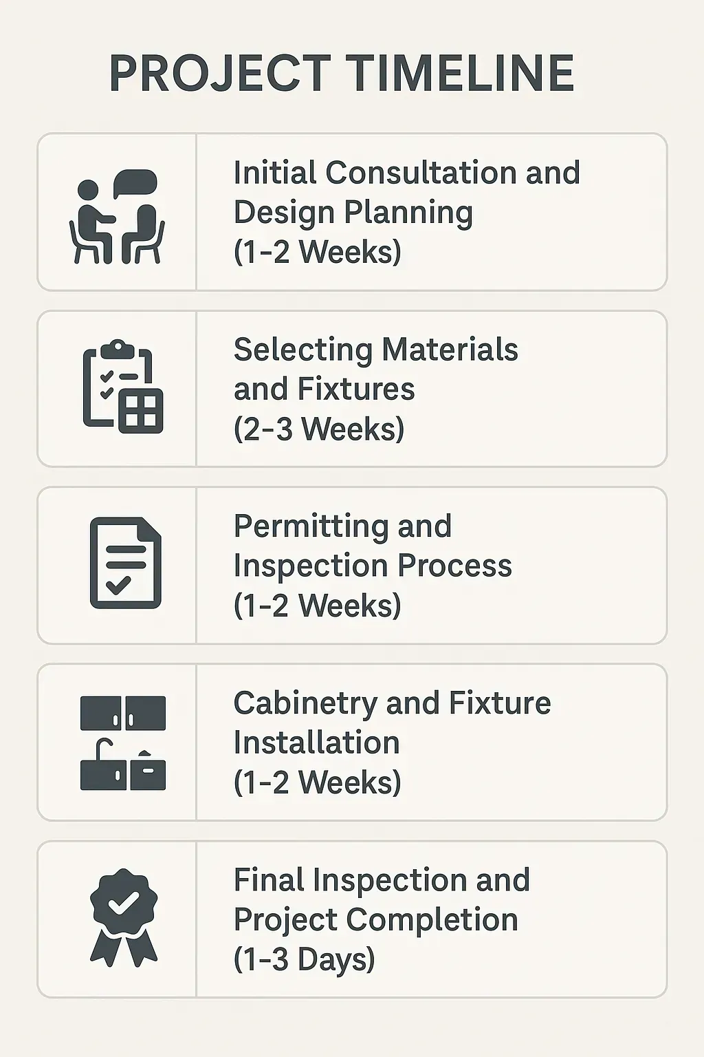Infographic showing 5-step kitchen remodeling timeline in Rancho Santa Margarita, CA, from consultation to project completion.