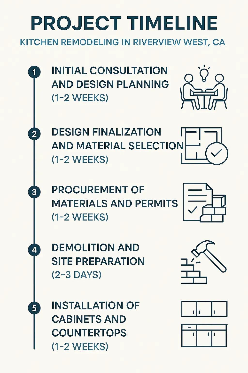 Infographic showing 5-step kitchen remodel timeline in Riverview West, CA: consultation, design, procurement, demo, install.