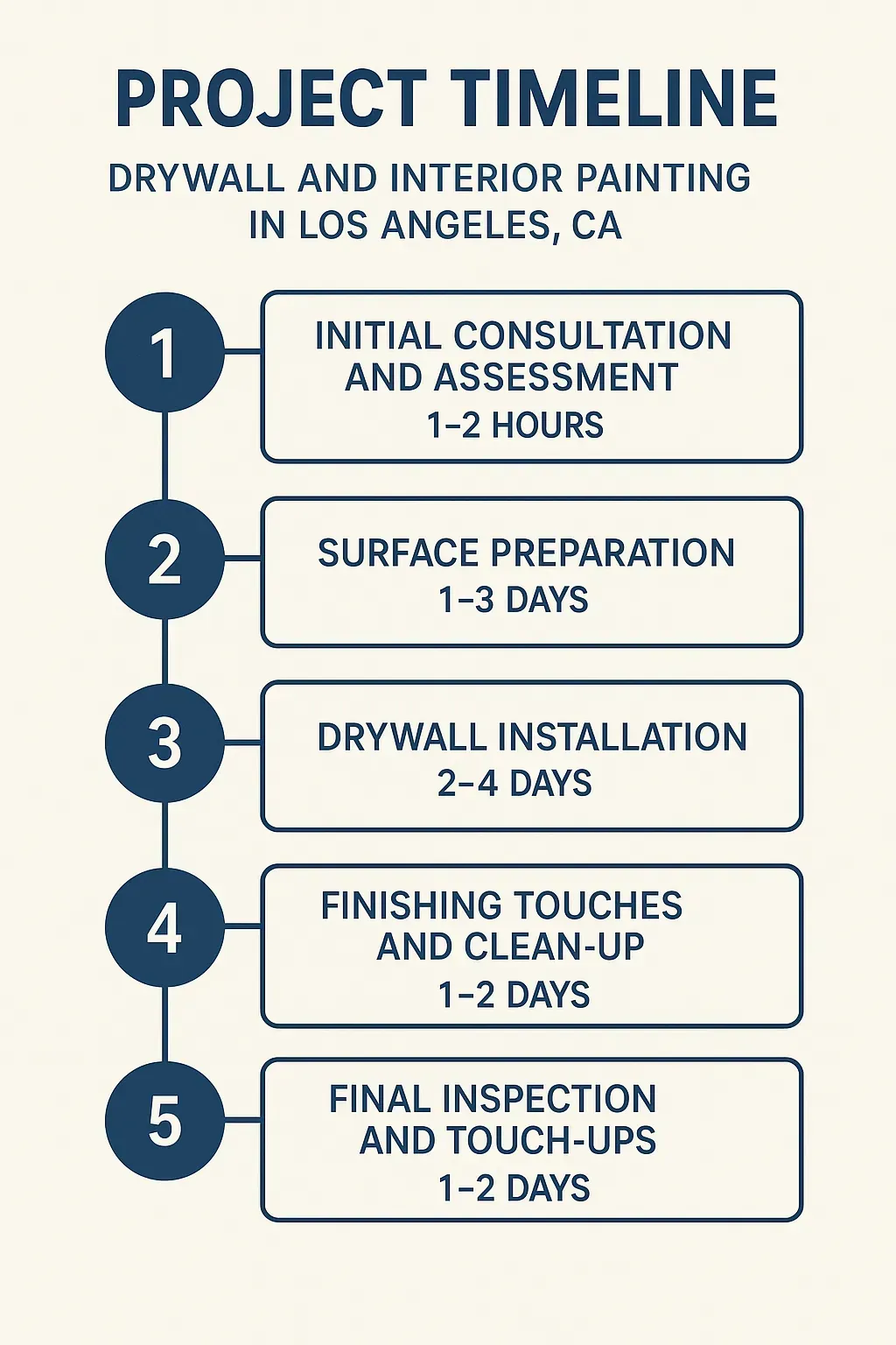 Infographic displaying a five-step project timeline for drywall and interior painting in Los Angeles, CA, with clear visuals.