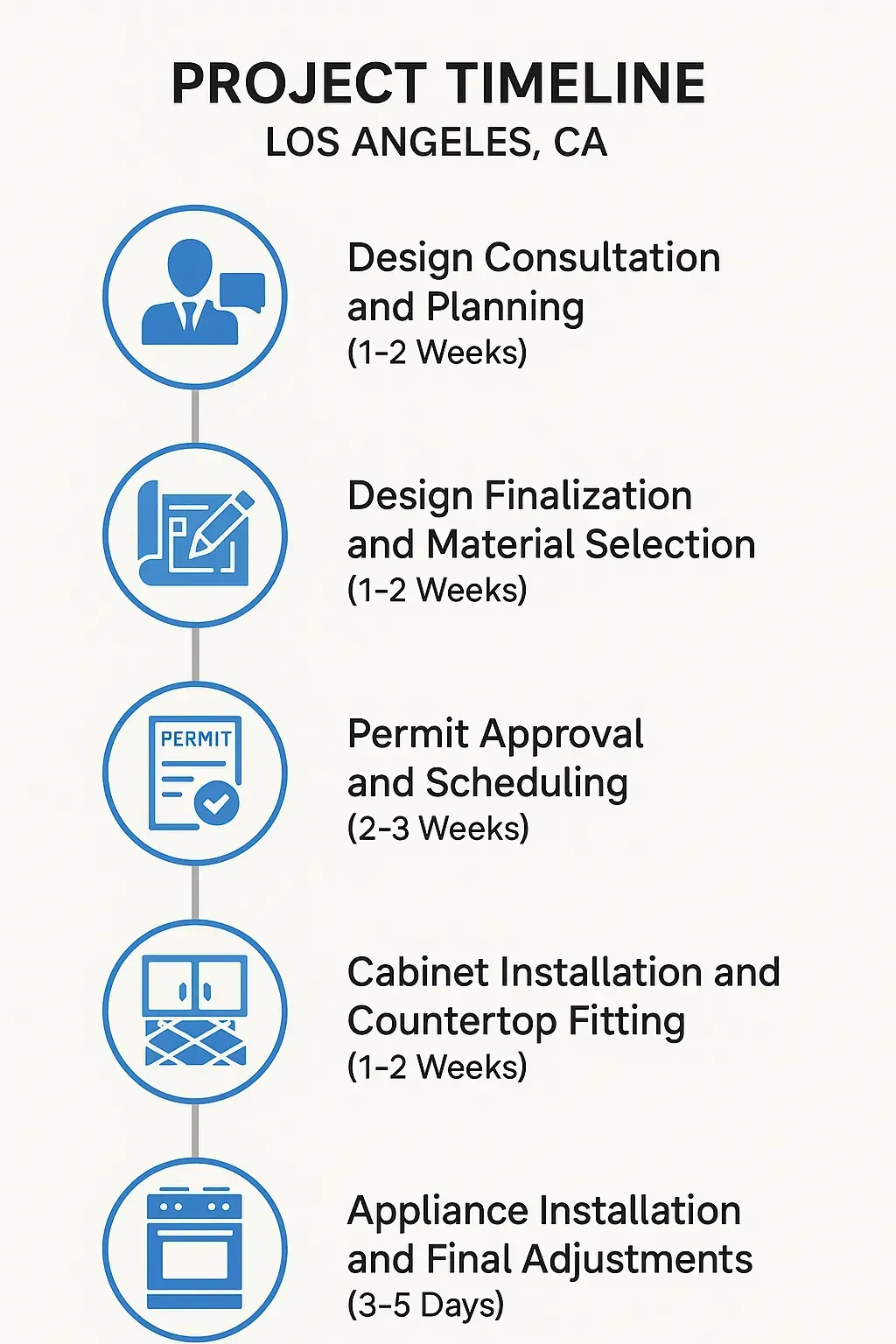 Infographic showing 5-step kitchen remodel timeline in LA: planning, design, permits, install, and final adjustments.