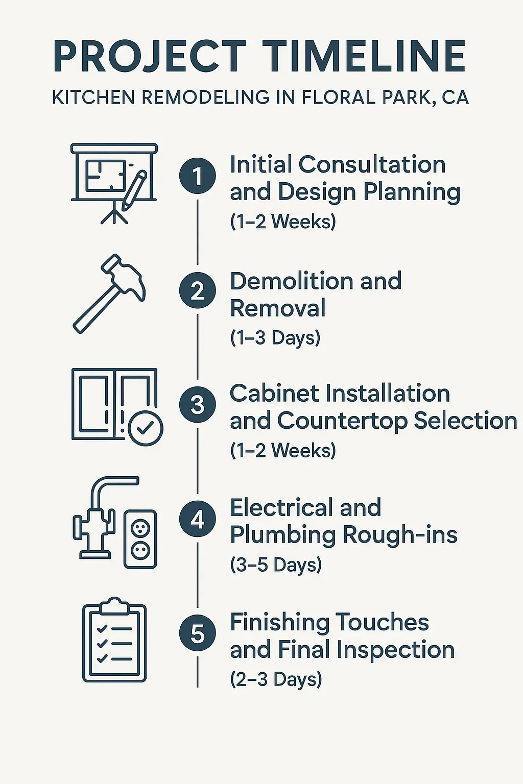 Infographic illustrating the 5-step kitchen remodeling timeline in Floral Park, CA: consultation, demolition, installation, rough-ins, and final touches.
