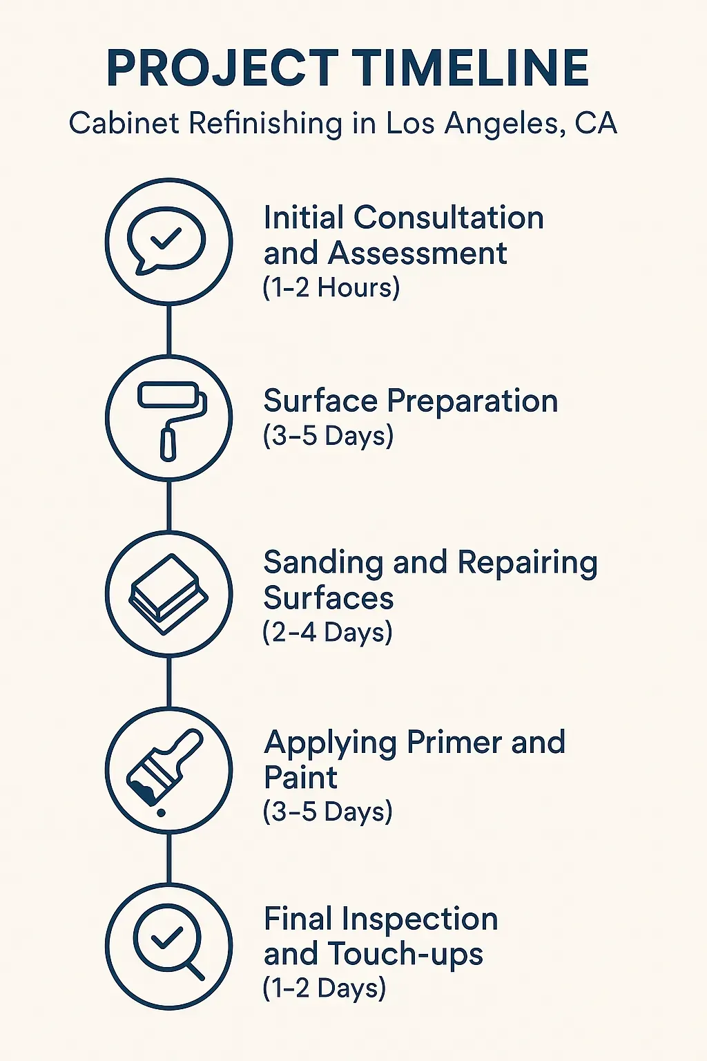 Infographic depicting a five-step project timeline for cabinet refinishing in Los Angeles detailing consultation to final inspection.