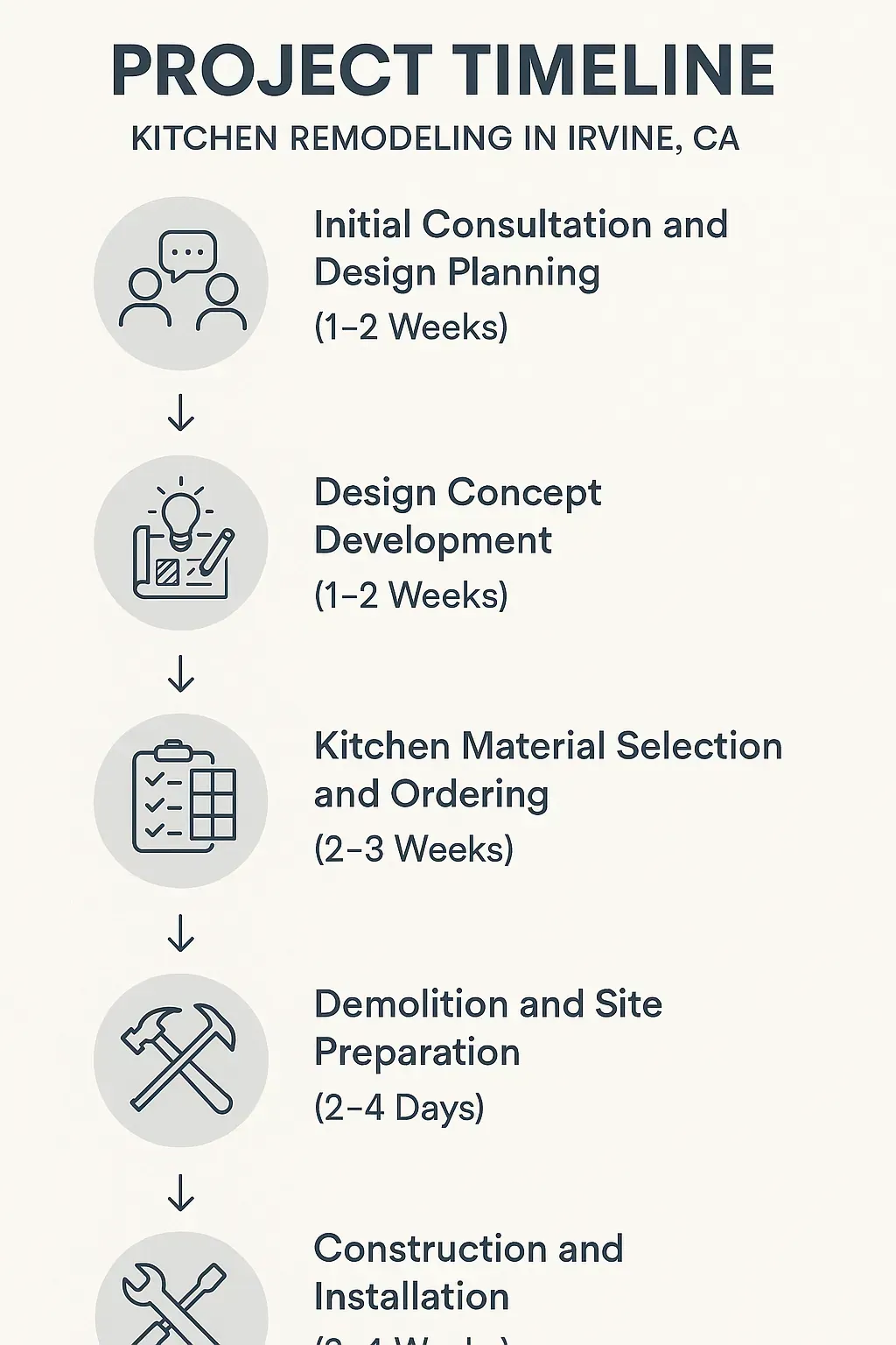 Infographic showing 5-step kitchen remodel timeline in Irvine: consultation, design, materials, demo, and build.