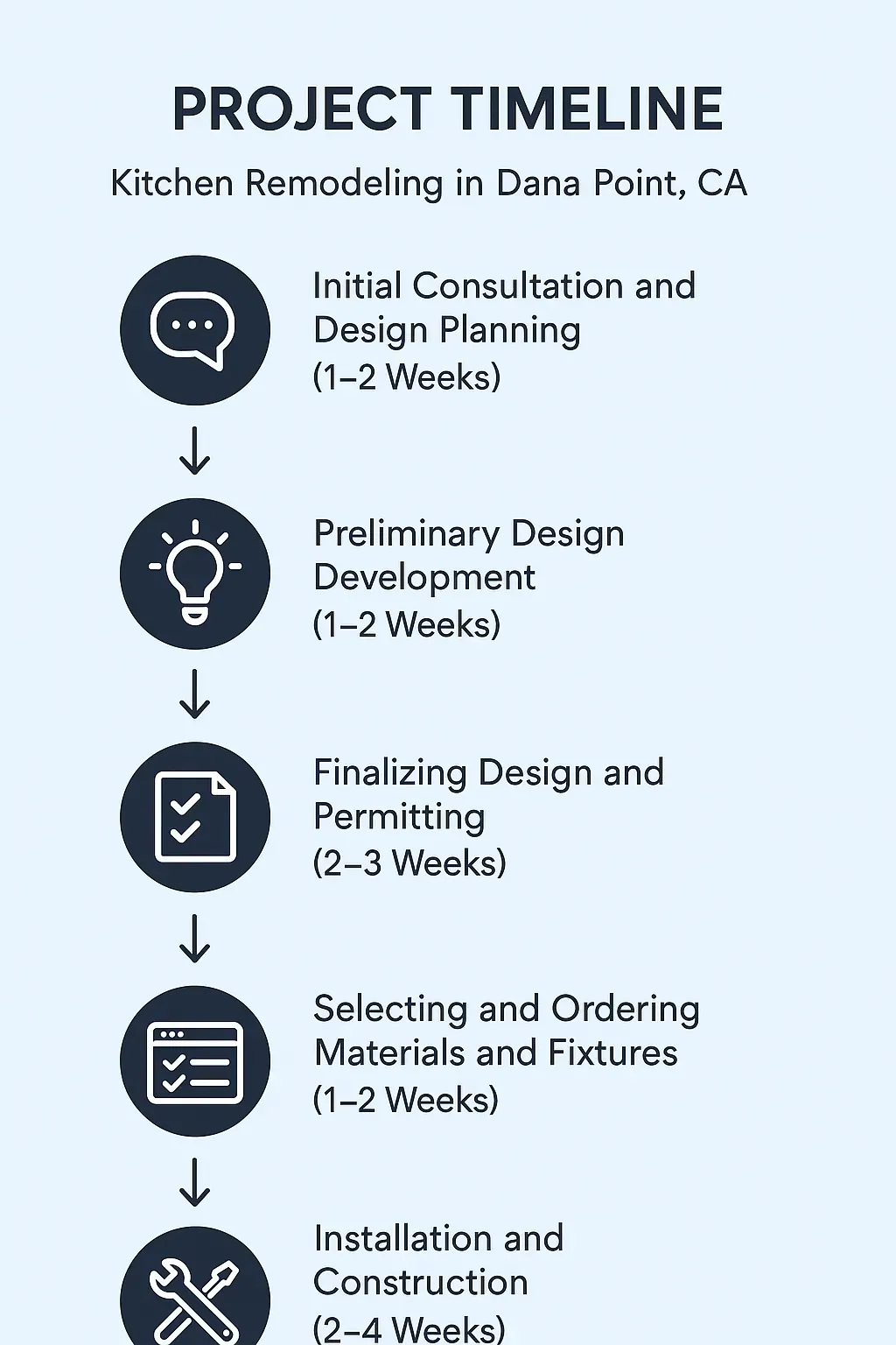 Infographic showing a 5-step kitchen remodeling timeline in Dana Point, CA, from consultation to installation.