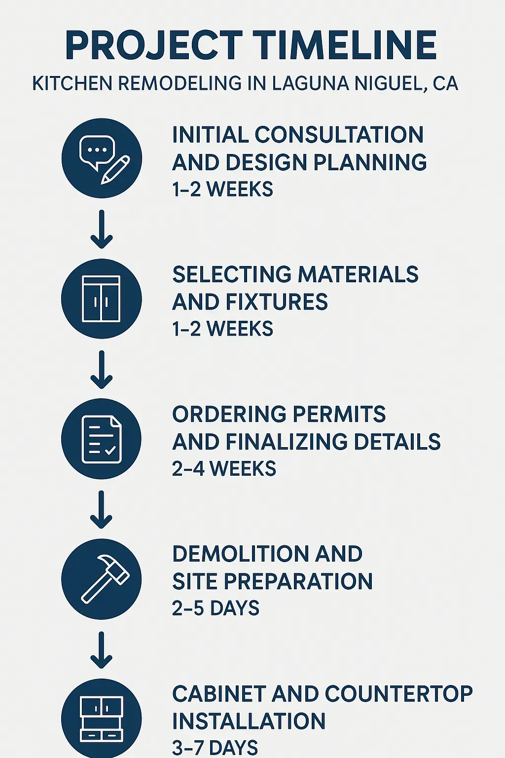 Infographic showing a 5-step kitchen remodel timeline in Laguna Niguel, CA: planning, materials, permits, demolition, installation.