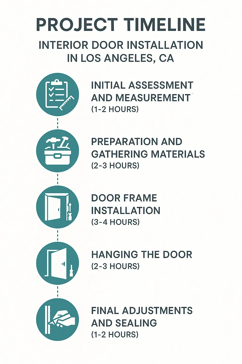 Infographic depicting a five-step timeline for interior door installation including assessment, materials, installation, hanging, and adjustments.