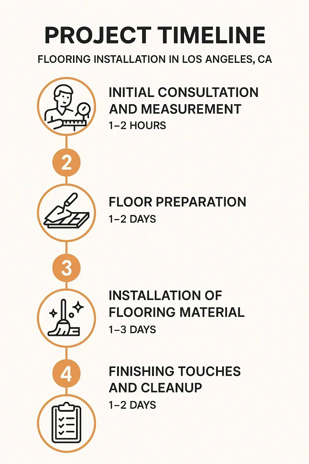 Infographic depicting a five-step project timeline for flooring installation in Los Angeles CA with clear visuals and minimal text