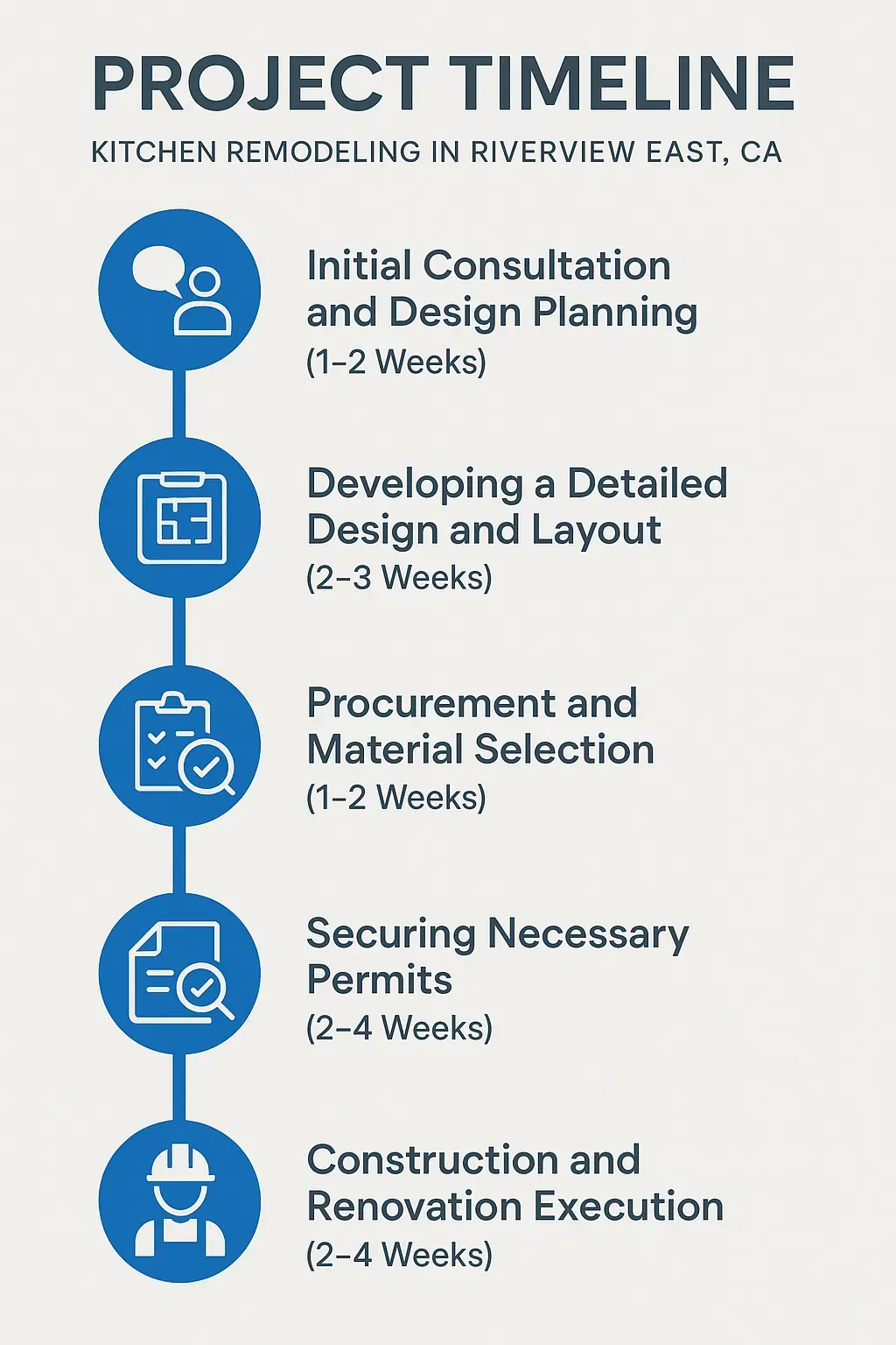 Infographic showing 5-step kitchen remodeling timeline in Riverview East, CA, from consultation to renovation completion.