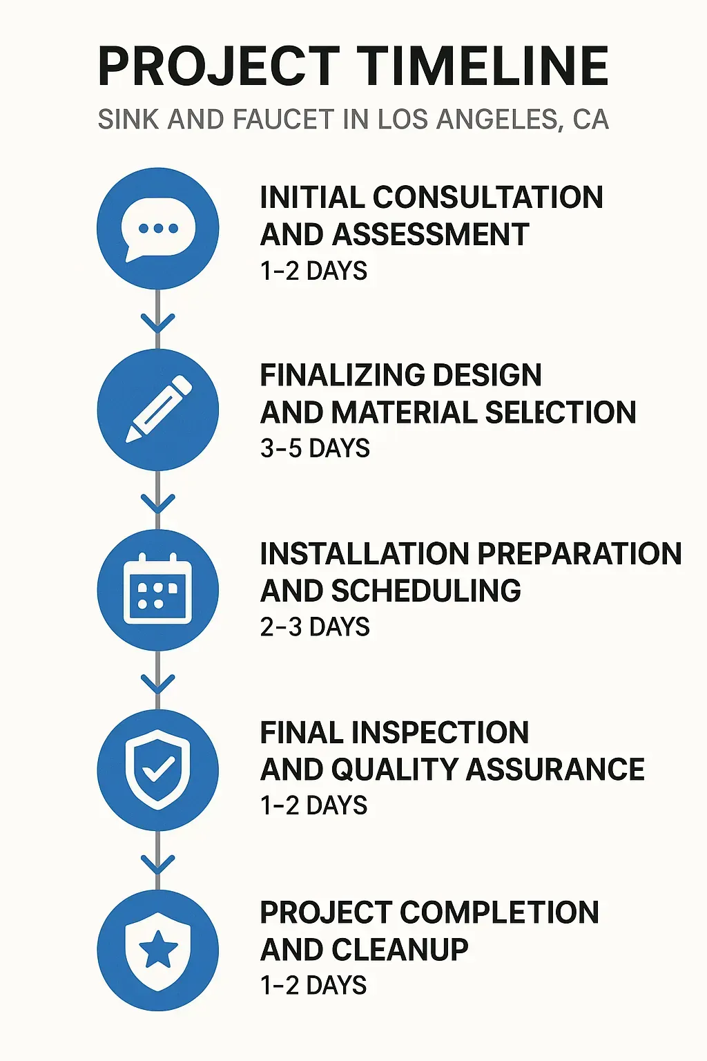Infographic showing a five-step project timeline for Sink and Faucet in Los Angeles with clear visuals and minimal text.