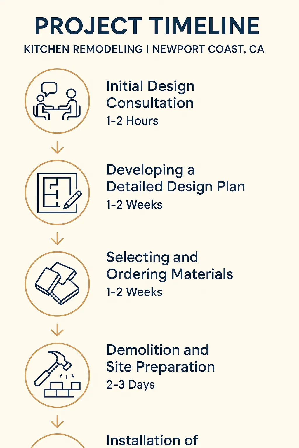 Infographic showing 5-step Kitchen Remodeling timeline in Newport Coast, CA: consultation, design, materials, demo, install.