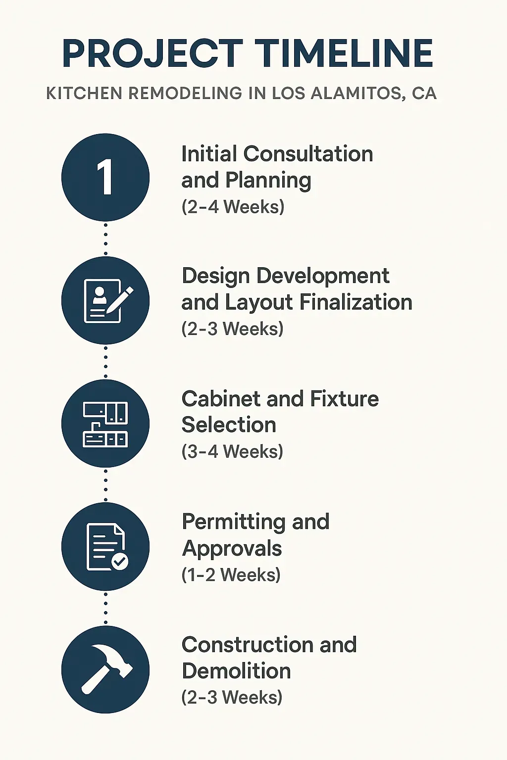 Infographic illustrating Kitchen Remodeling Project Timeline in Los Alamitos: 5 steps from consultation to construction, timelines included.