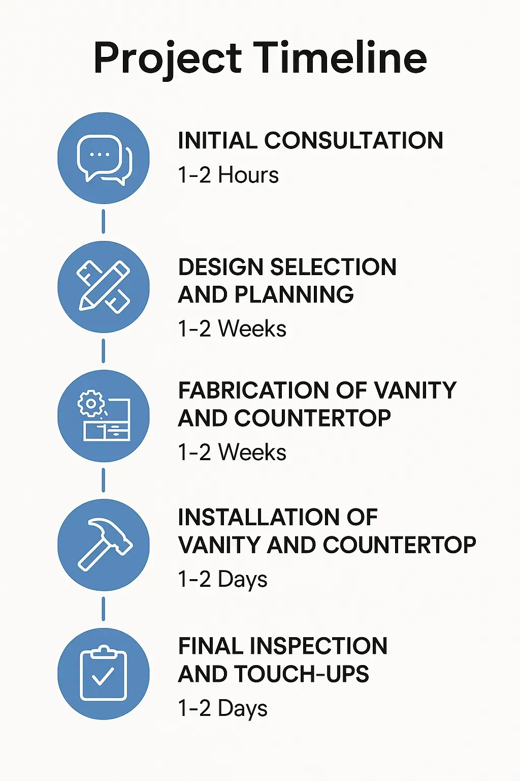 Infographic illustrating a five-step project timeline for vanity and countertop services in Los Angeles CA.