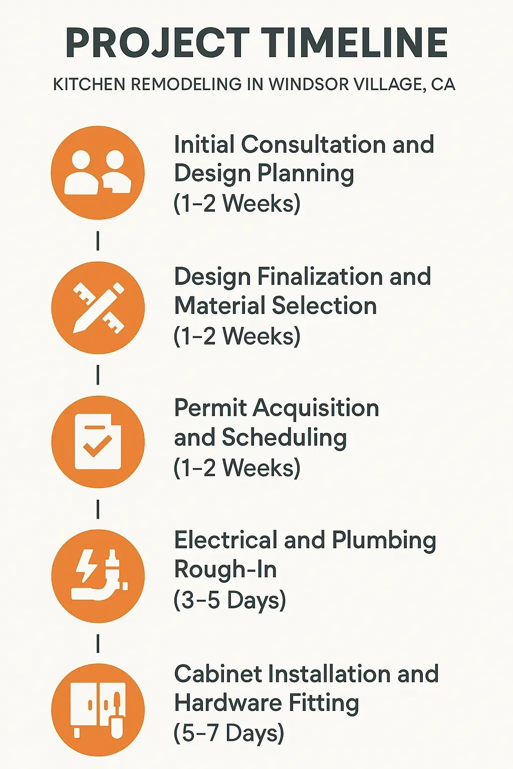 Infographic showing 5-step kitchen remodeling timeline in Windsor Village, CA: consultation, design, permits, rough-in, installation.