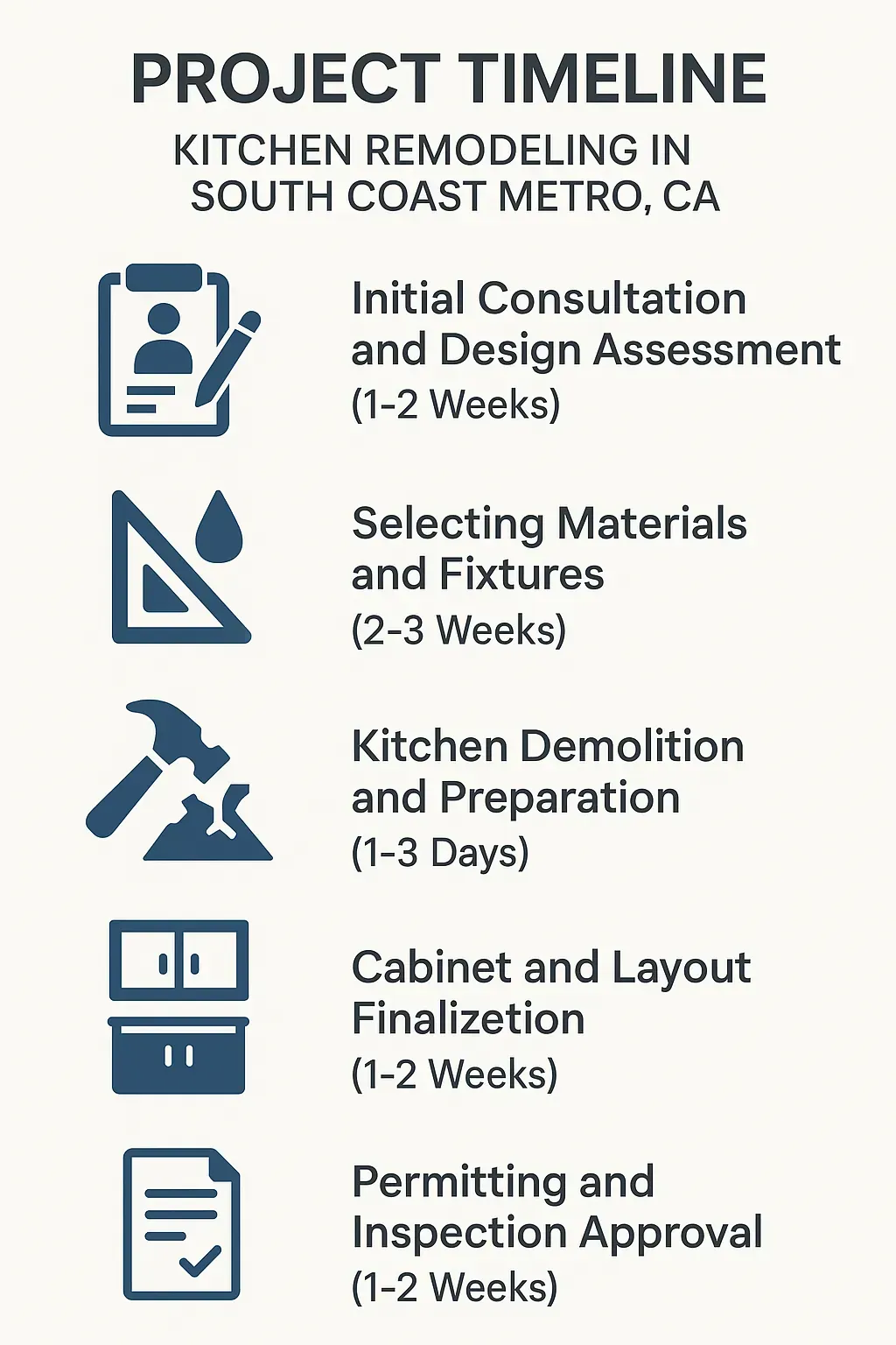 Infographic showing Kitchen Remodeling project timeline in South Coast Metro, CA: 5 steps from consultation to inspection.