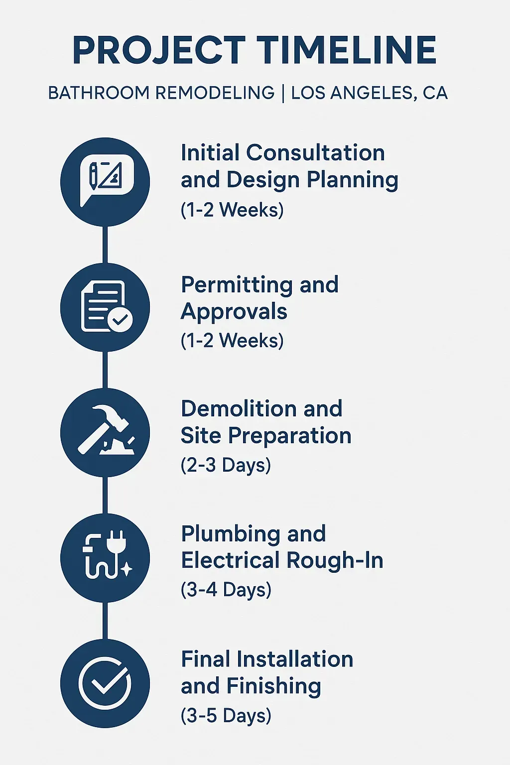 Infographic depicting a 5-step bathroom remodeling timeline in Los Angeles: consultation, permits, demolition, rough-in, and finishing, spanning 2-6 weeks.
