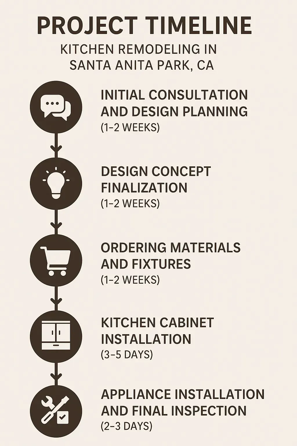Infographic showing 5-step kitchen remodeling timeline in Santa Anita Park: consultation, design, materials, cabinets, appliances.
