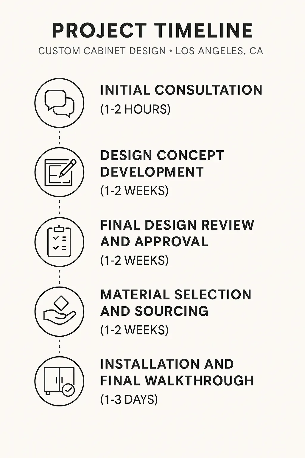Infographic illustrating a five-step project timeline for custom cabinet design in Los Angeles, CA.