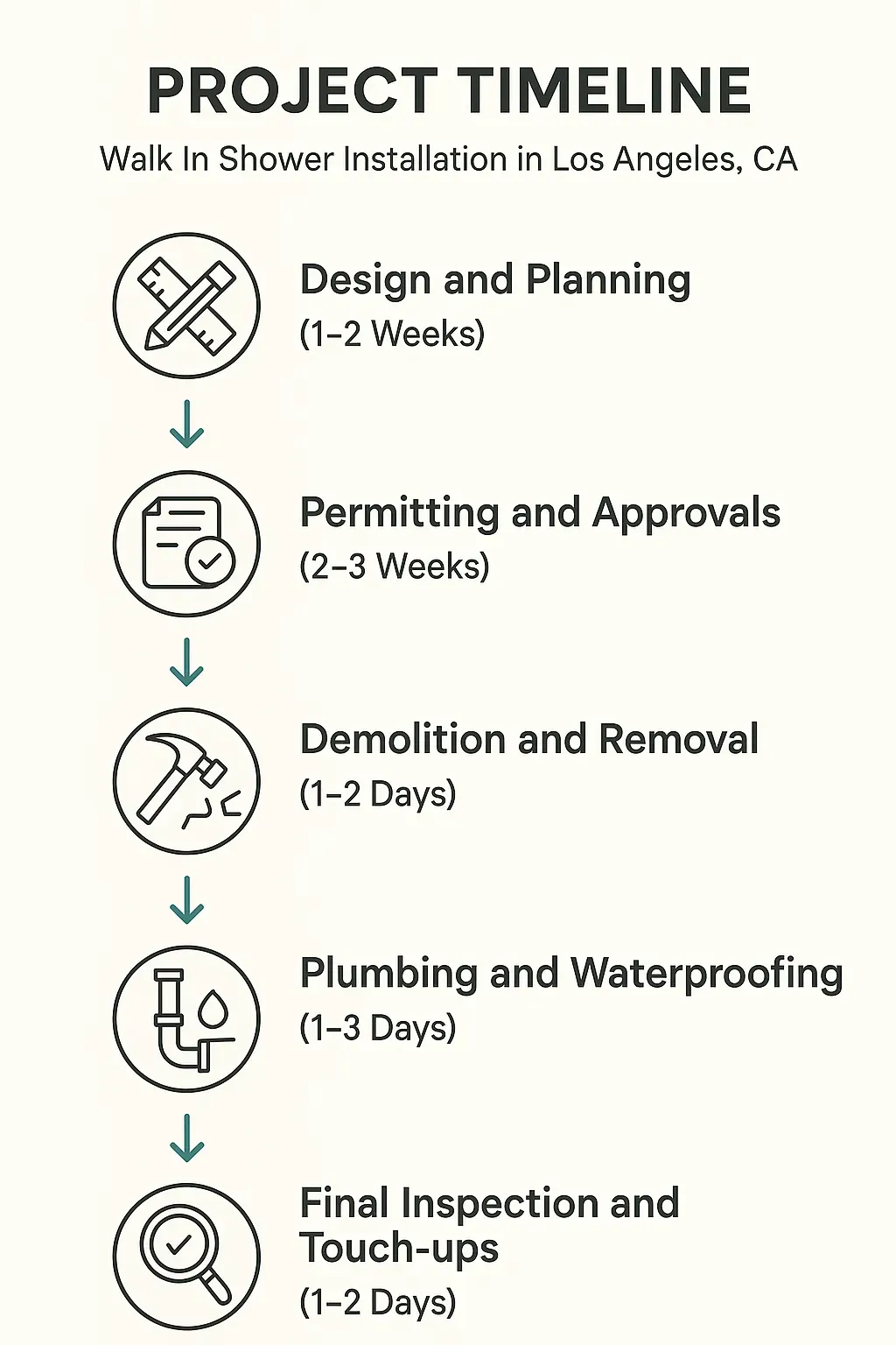 Infographic detailing a five-step timeline for walk-in shower installation in Los Angeles, highlighting each phase clearly.