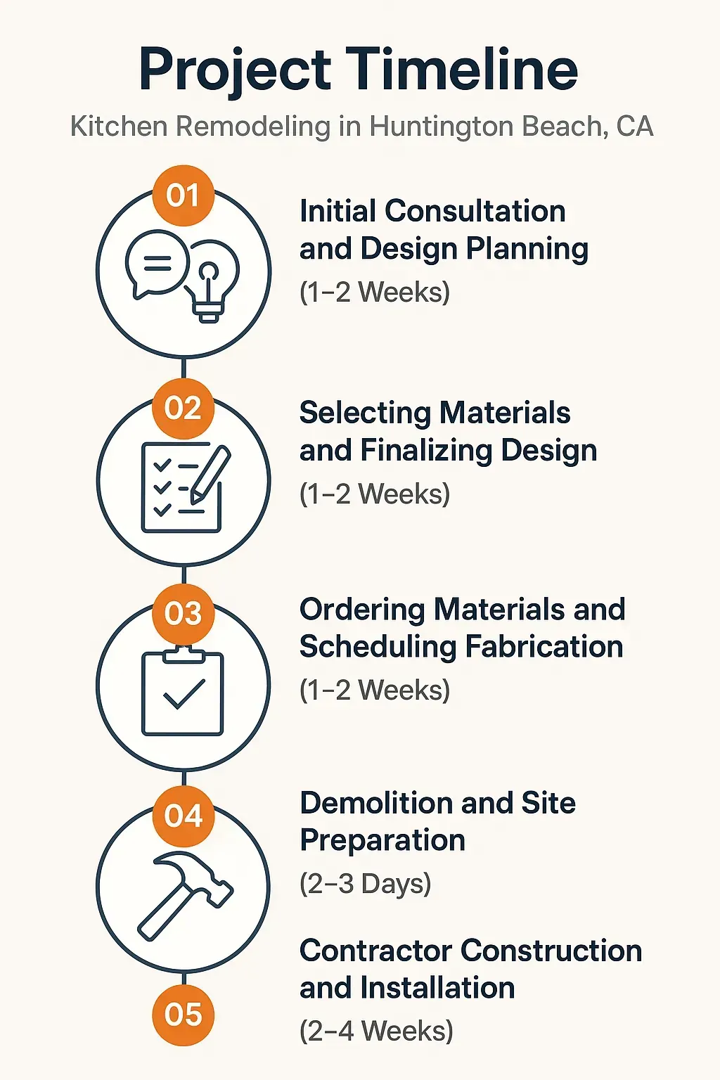 Infographic showing 5-step kitchen remodeling timeline in Huntington Beach, CA: consultation, design, materials, demo, build.