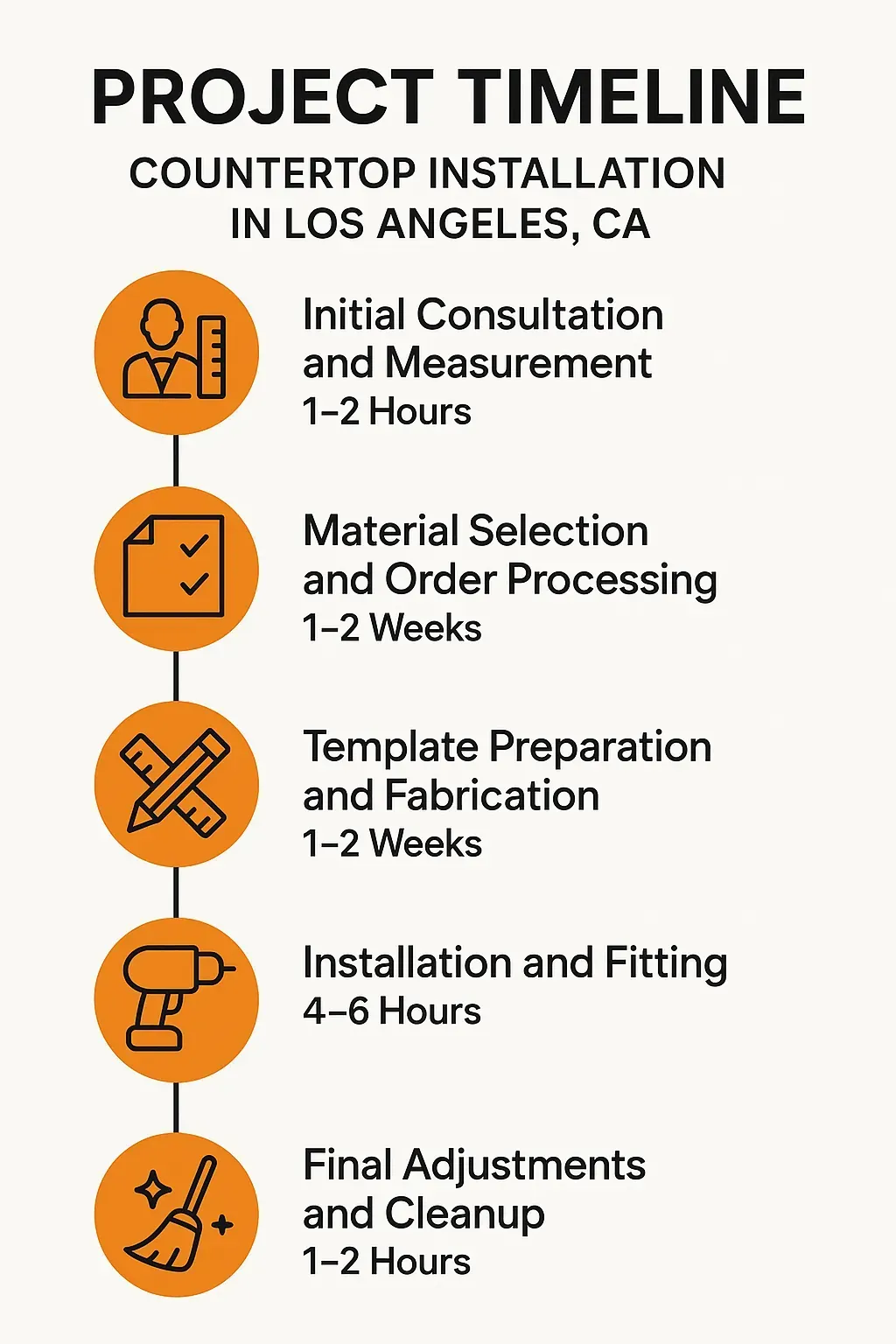 Infographic showing a five-step project timeline for countertop installation in Los Angeles CA, clear and visually appealing.