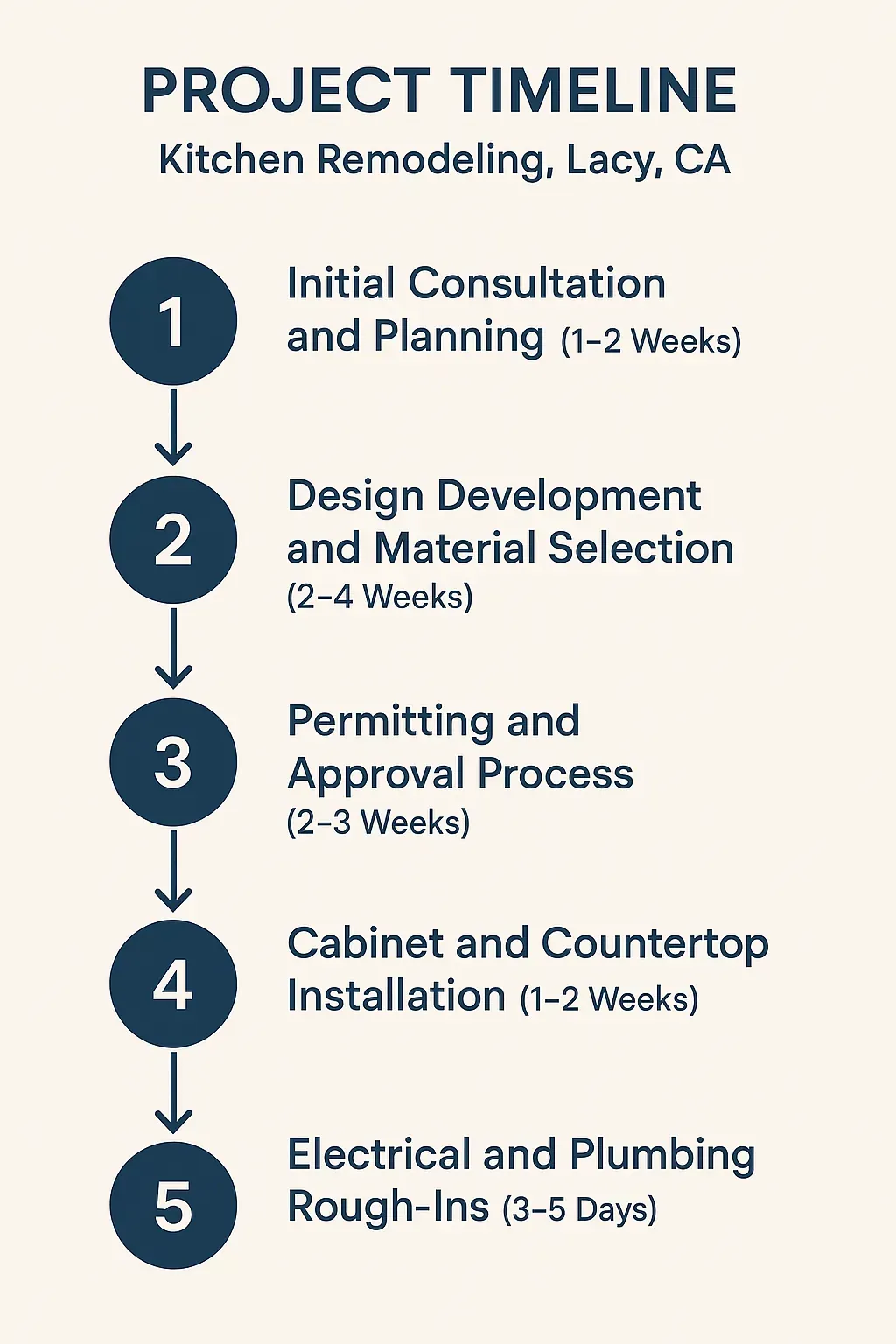 Infographic illustrating a 5-step kitchen remodeling timeline in Lacy, CA, from consultation to installation, in under 115 characters.