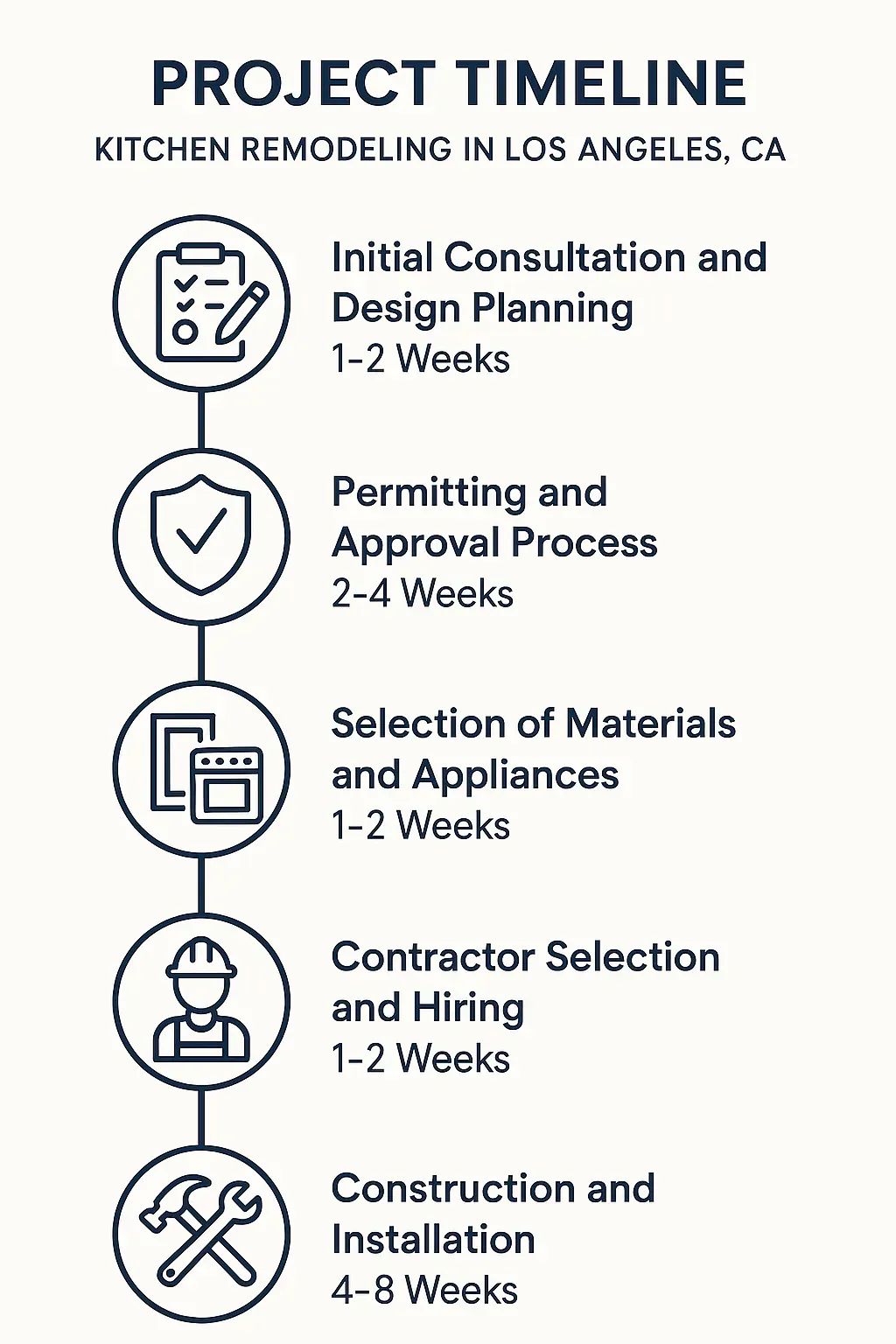 Infographic visualizes a five-step kitchen remodeling timeline: consultation, permitting, material selection, contractor hiring, construction.