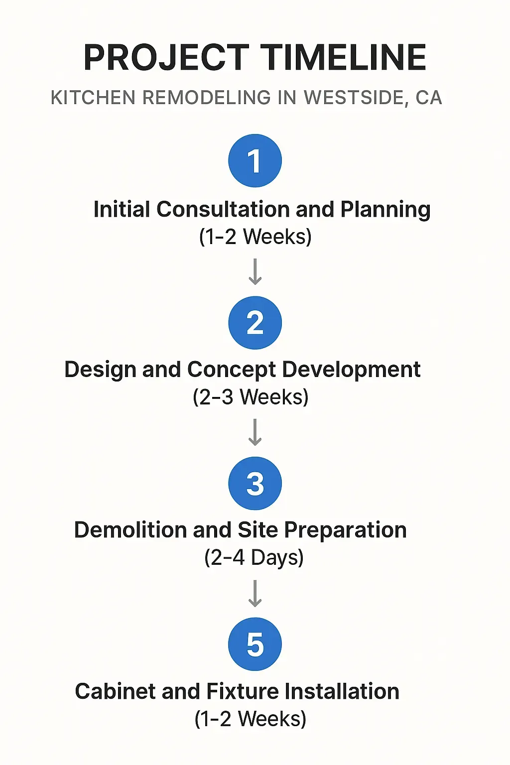 Infographic detailing Westside CA kitchen remodel timeline: consultation, design, demo, installation in 5 clear steps.