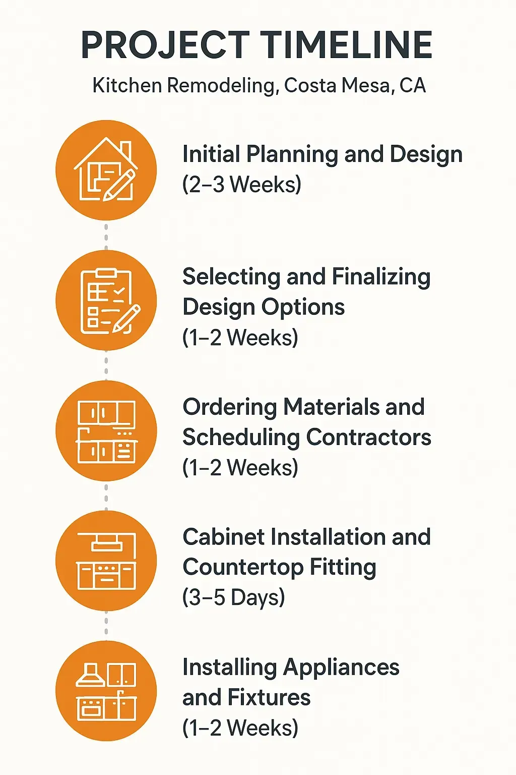 Infographic showing a 5-step kitchen remodeling timeline for Costa Mesa, CA: planning, design, materials, installation, and fixtures.