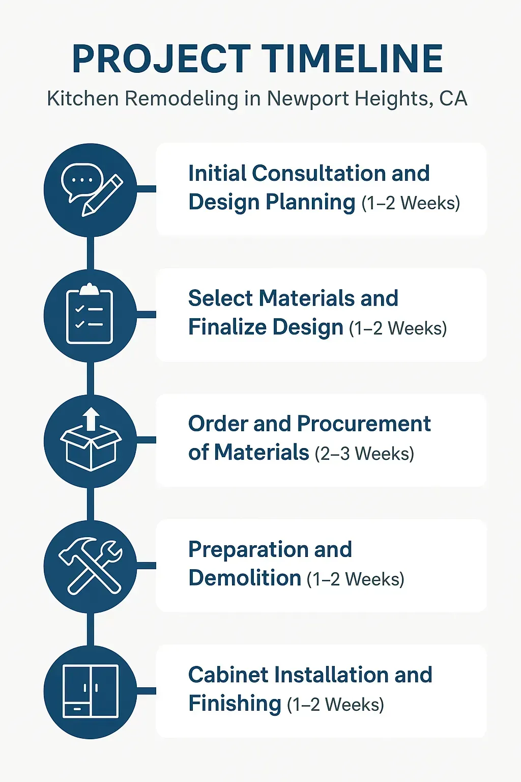 Infographic showing a 5-step kitchen remodel timeline for Newport Heights, CA: consultation, design, materials, prep, install.