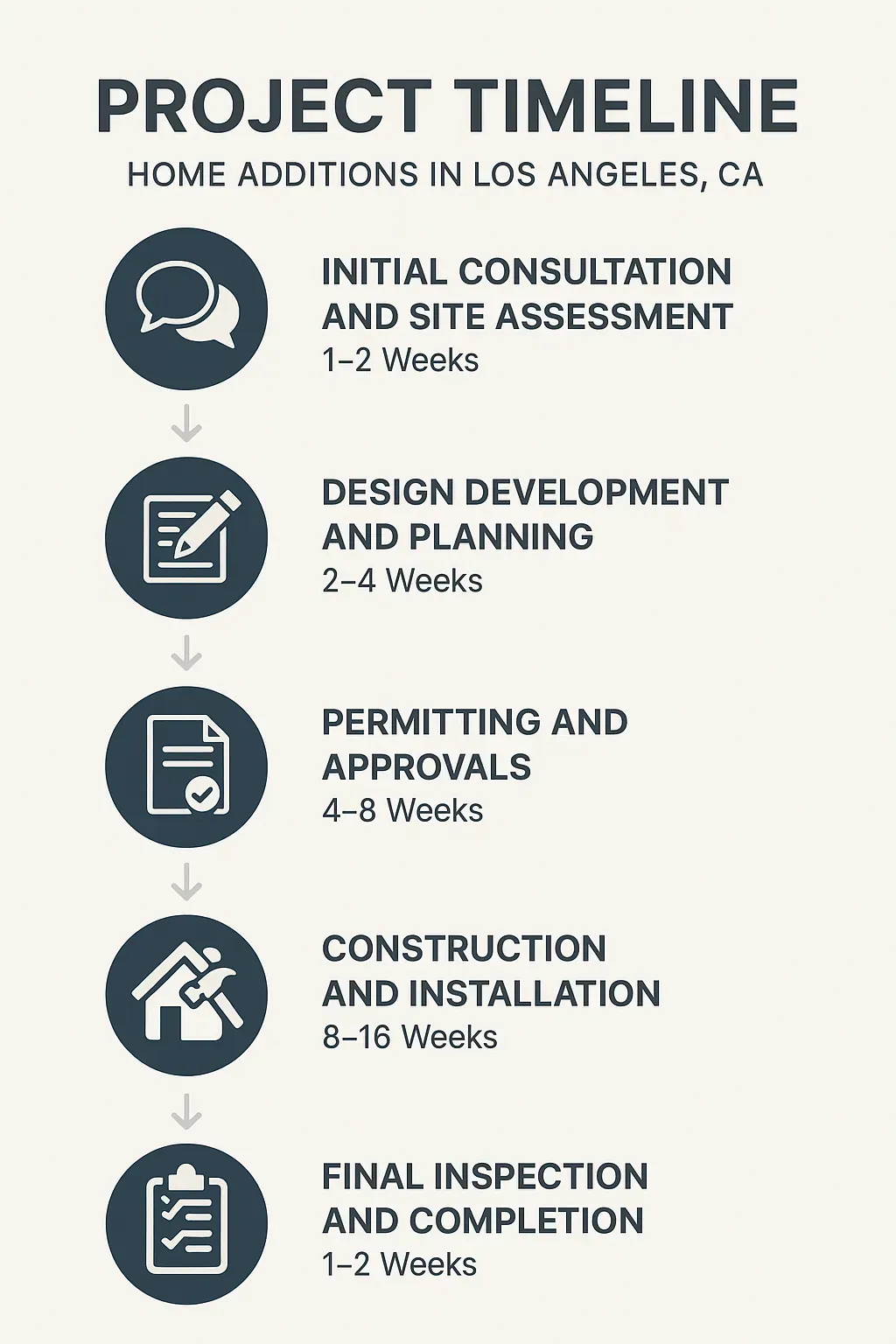 Infographic depicting a five-step project timeline for home additions in Los Angeles, CA, detailing key phases and durations.