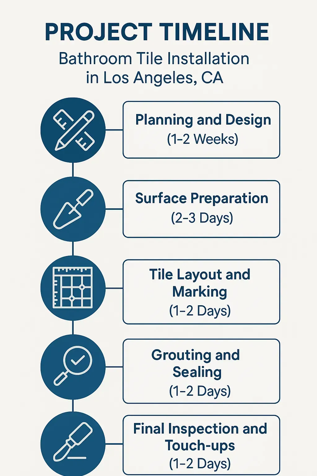 Infographic illustrating a five-step bathroom tile installation timeline for Los Angeles including planning, preparation, layout, grouting, and inspection.