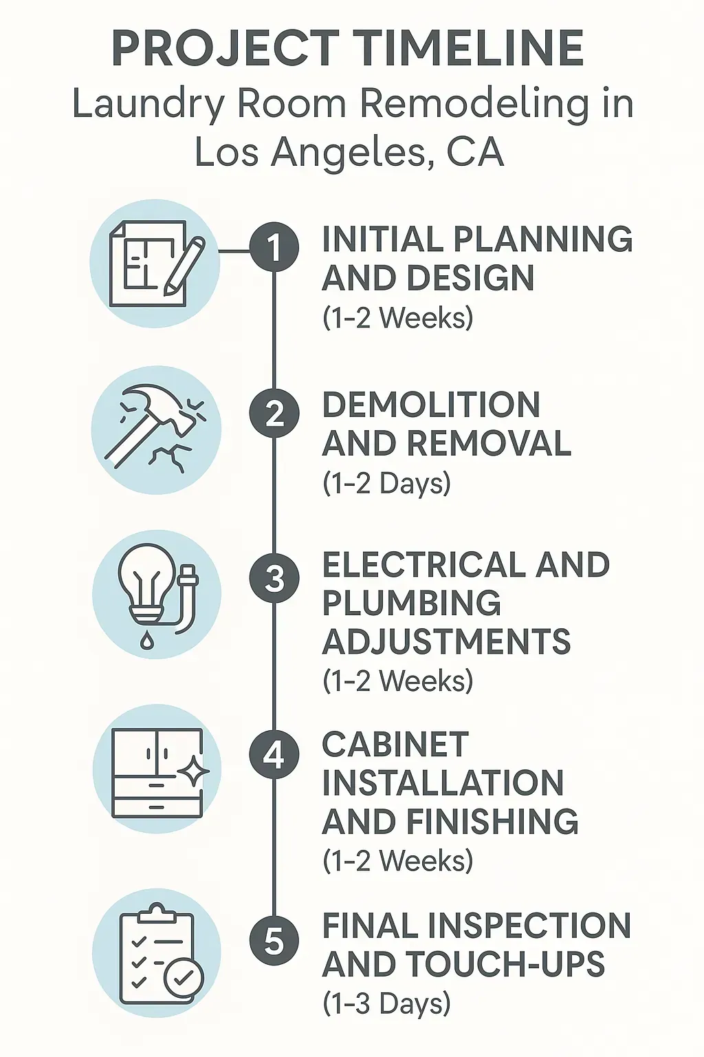 Infographic representing a five-step timeline for laundry room remodeling in Los Angeles with design and duration details.