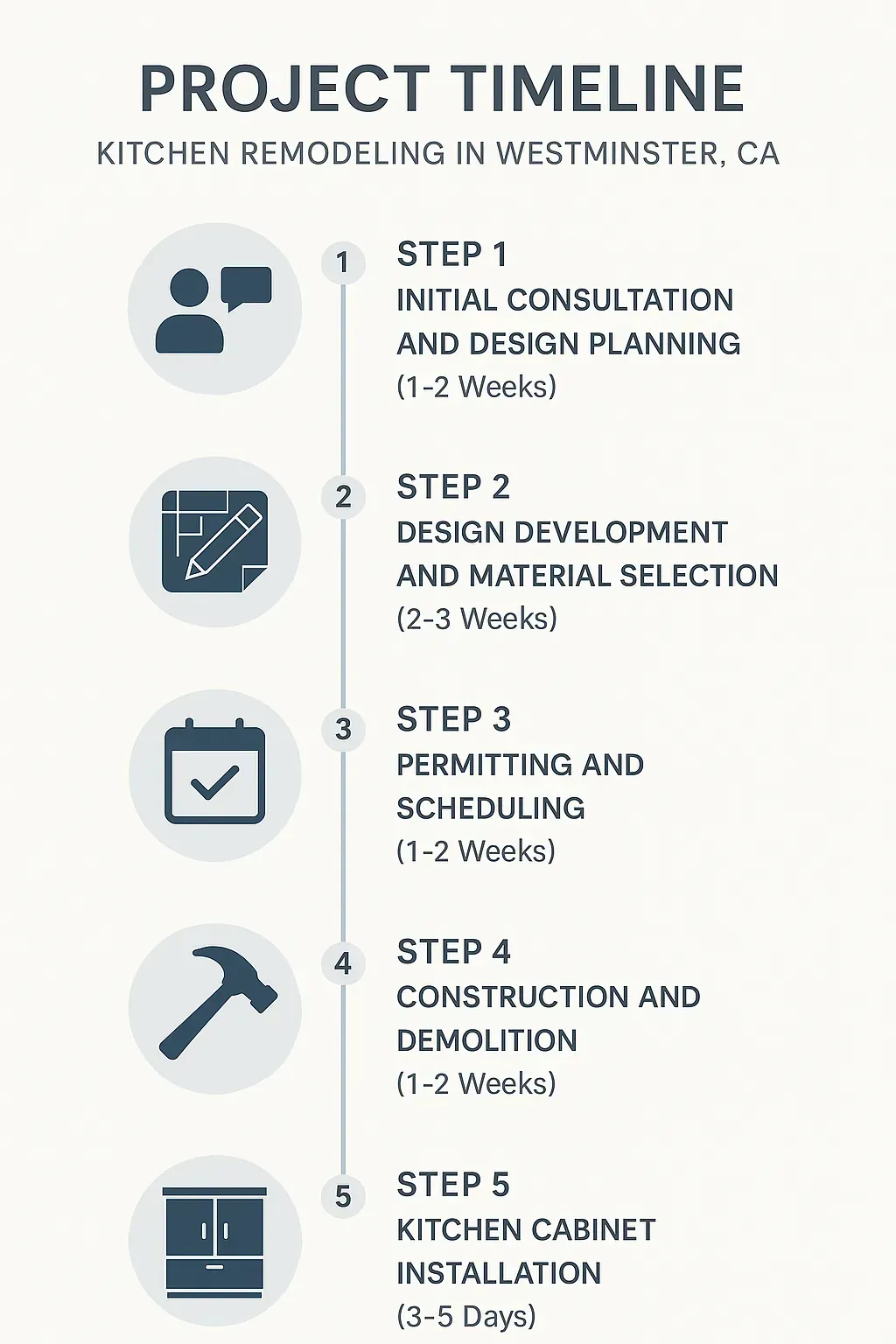 Infographic showing 5-step kitchen remodeling timeline: consultation, design, permits, construction, install.