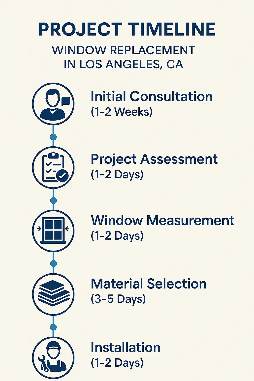 Infographic design for Window Replacement Project Timeline in Los Angeles showcasing five clear steps with dates.
