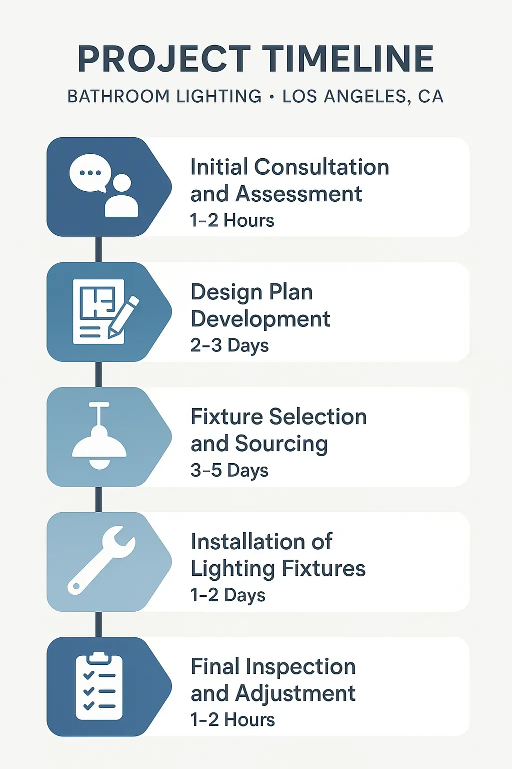 Infographic for Bathroom Lighting Project Timeline in Los Angeles showing five steps and their durations.
