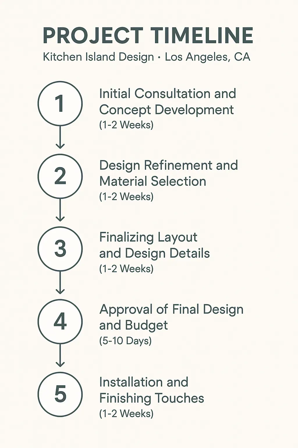 Infographic showcasing a five-step project timeline for kitchen island design in Los Angeles, CA with clear visuals.